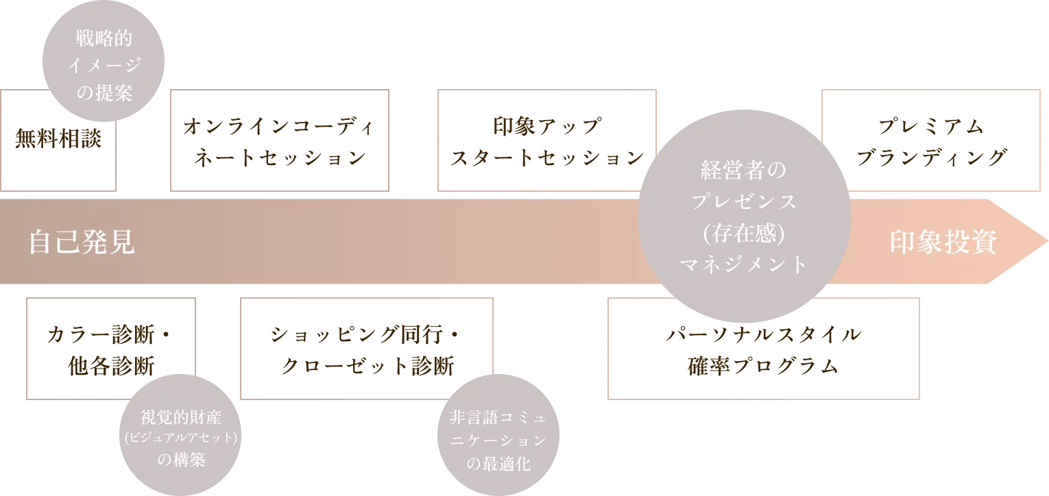 自己発見からはじまる戦略的・印象投資プログラムのフロー図_PC