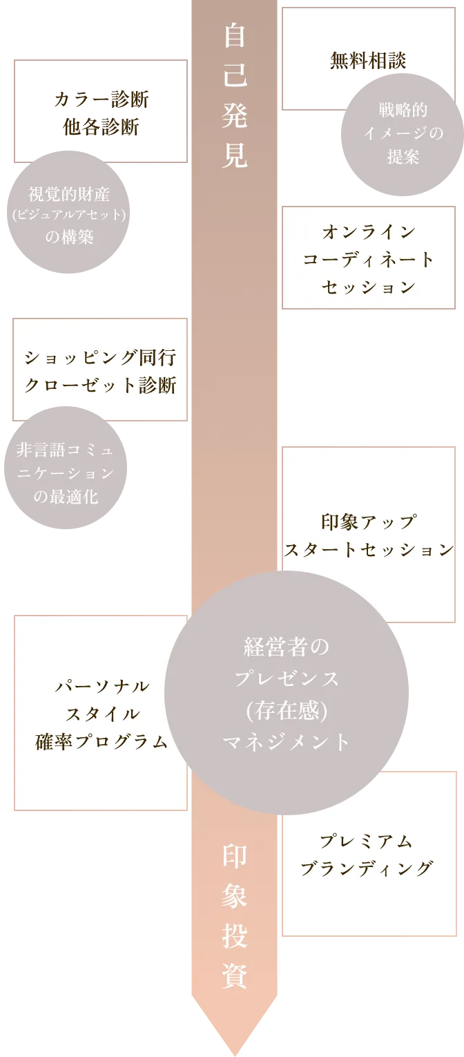 自己発見からはじまる戦略的・印象投資プログラムのフロー図_SP
